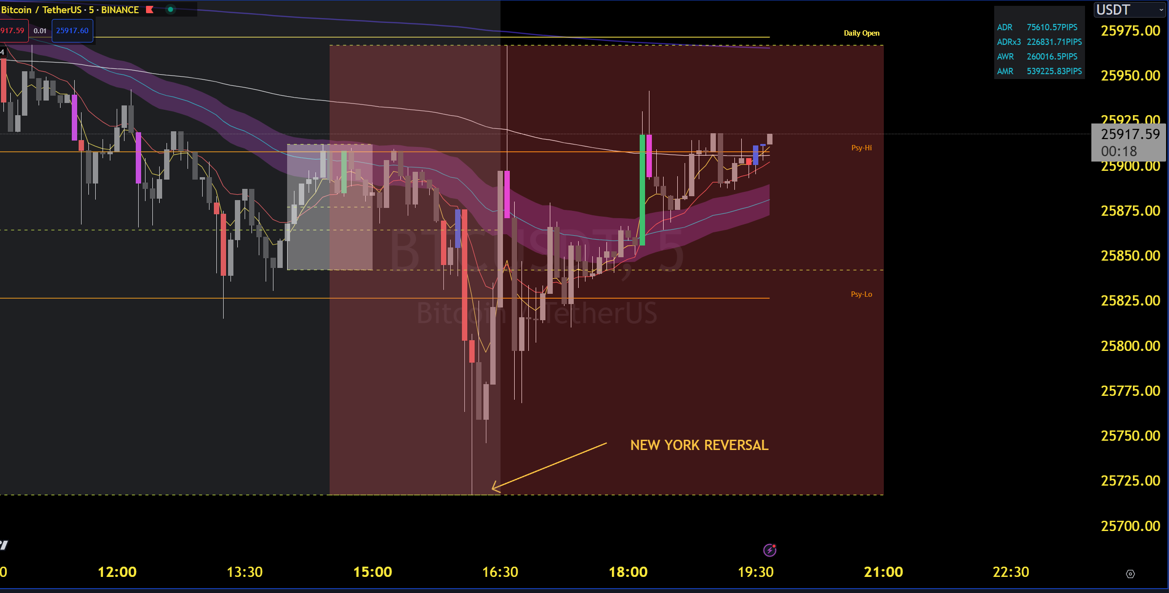 New York Reversal Example